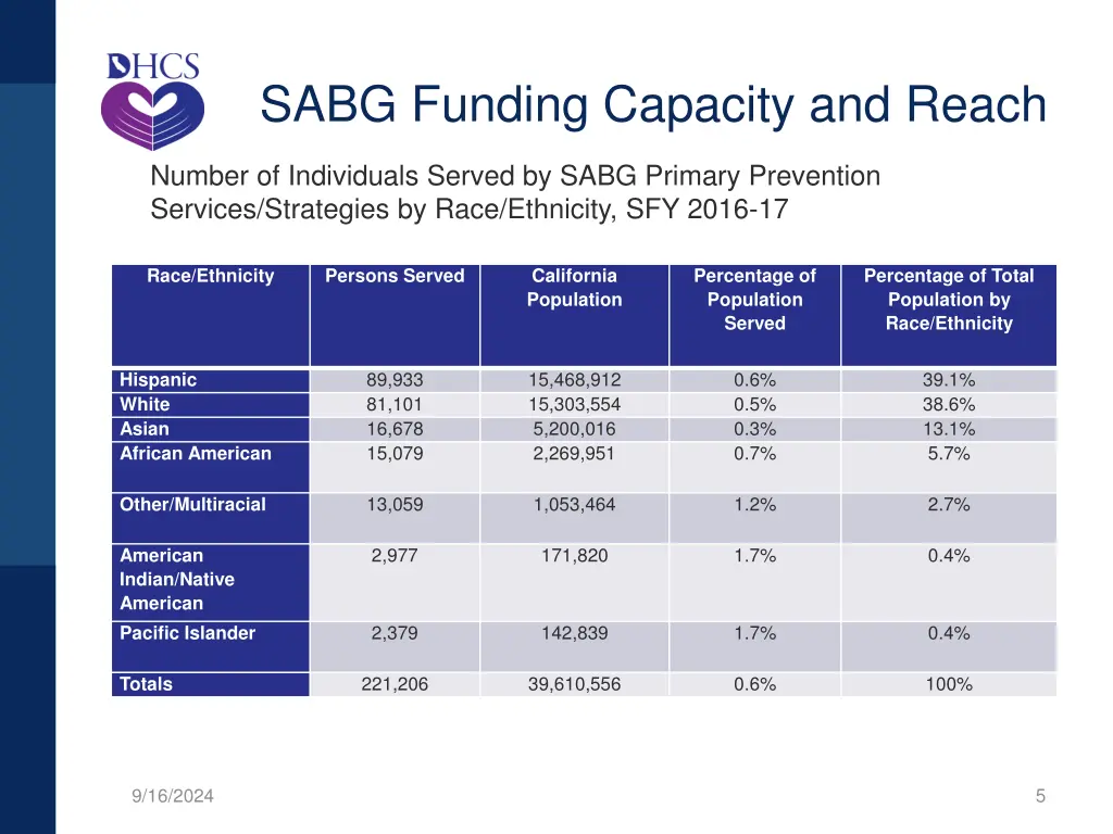 sabg funding capacity and reach