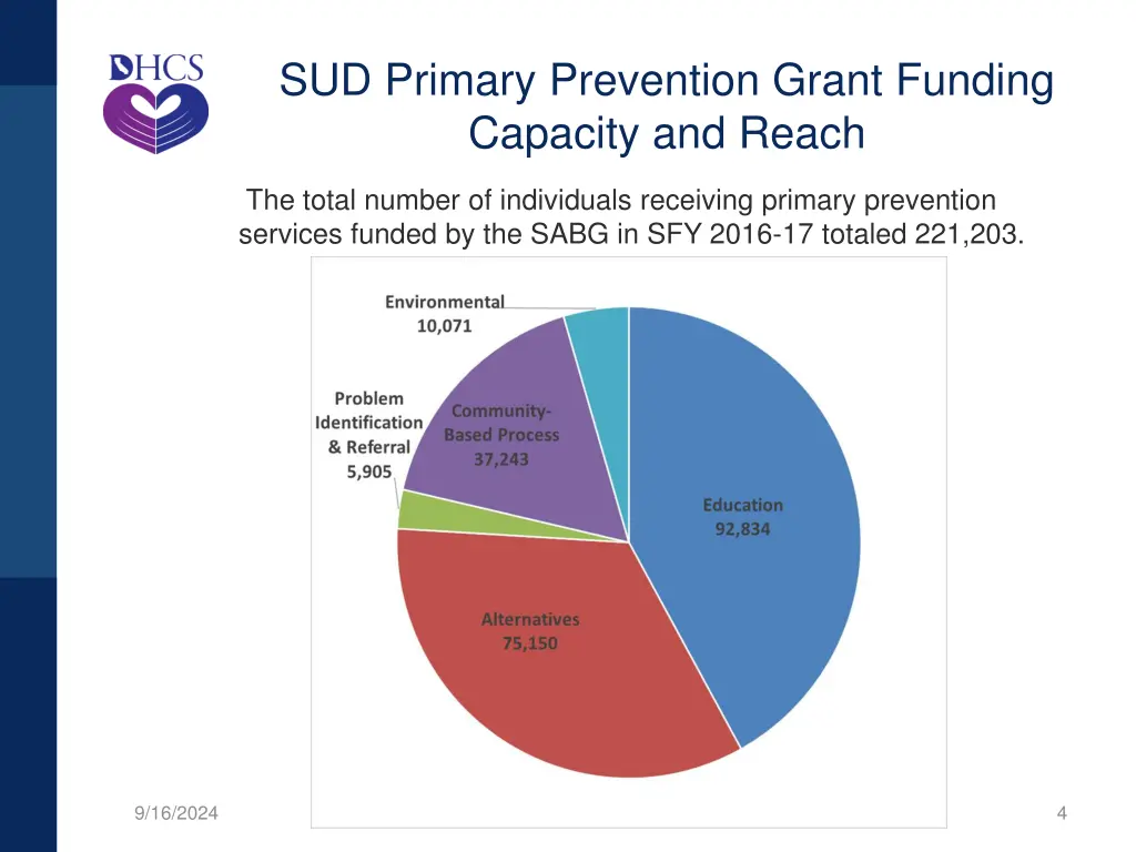 sud primary prevention grant funding capacity