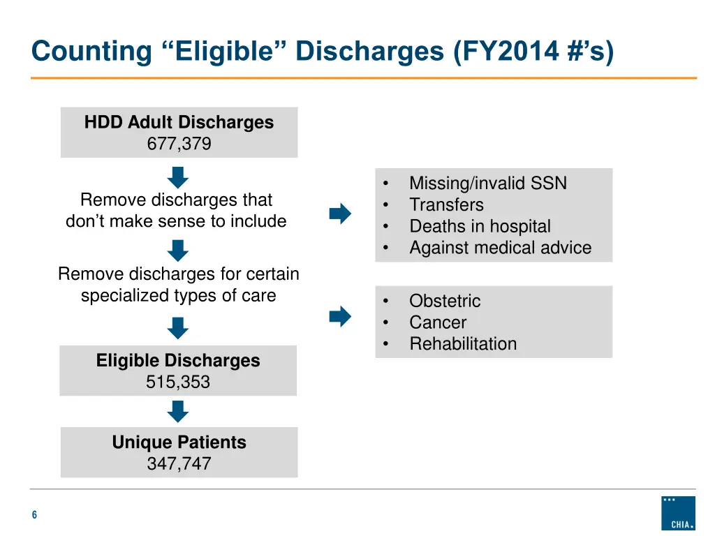 counting eligible discharges fy2014 s