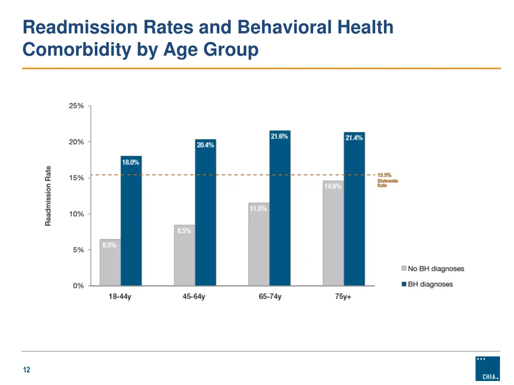 readmission rates and behavioral health