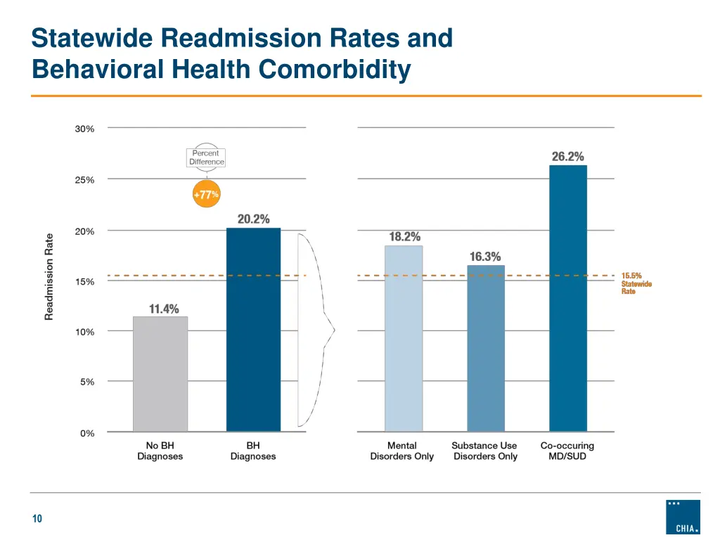 statewide readmission rates and behavioral health