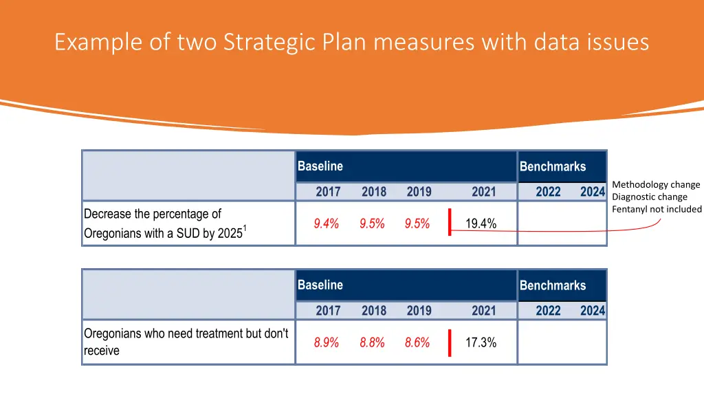 example of two strategic plan measures with data