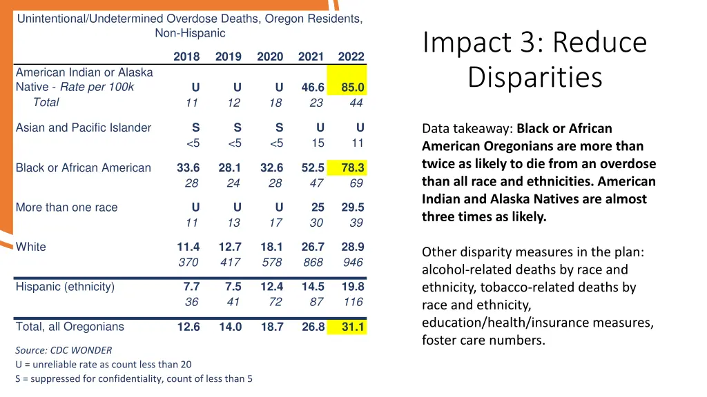 unintentional undetermined overdose deaths oregon