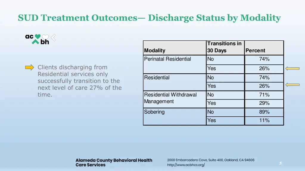 sud treatment outcomes discharge status 1