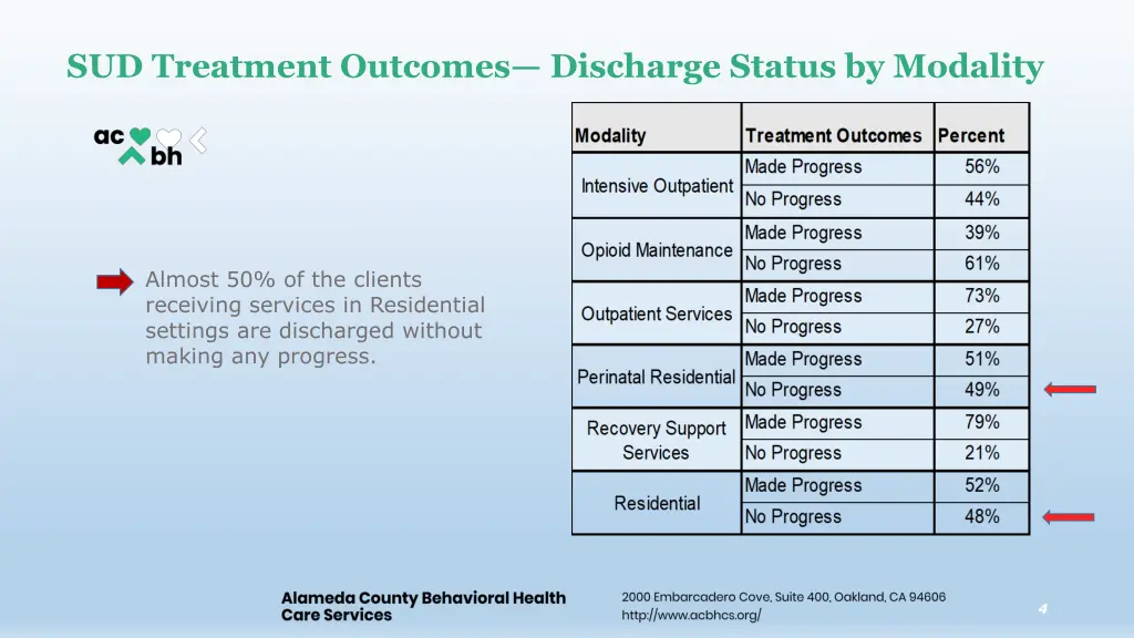 sud treatment outcomes discharge status