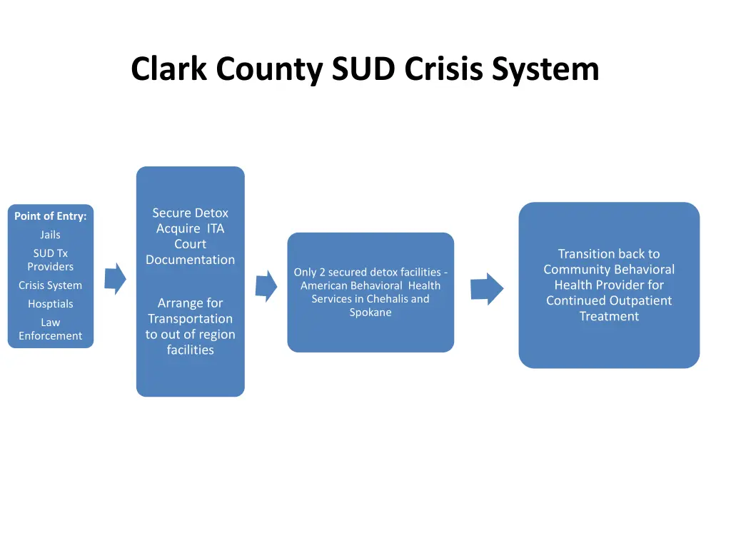 clark county sud crisis system