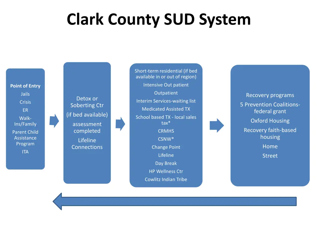 clark county sud system