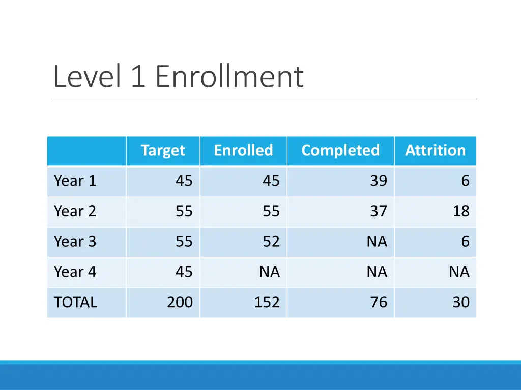 level 1 enrollment