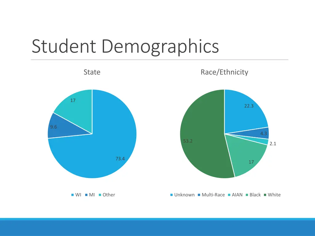 student demographics 1