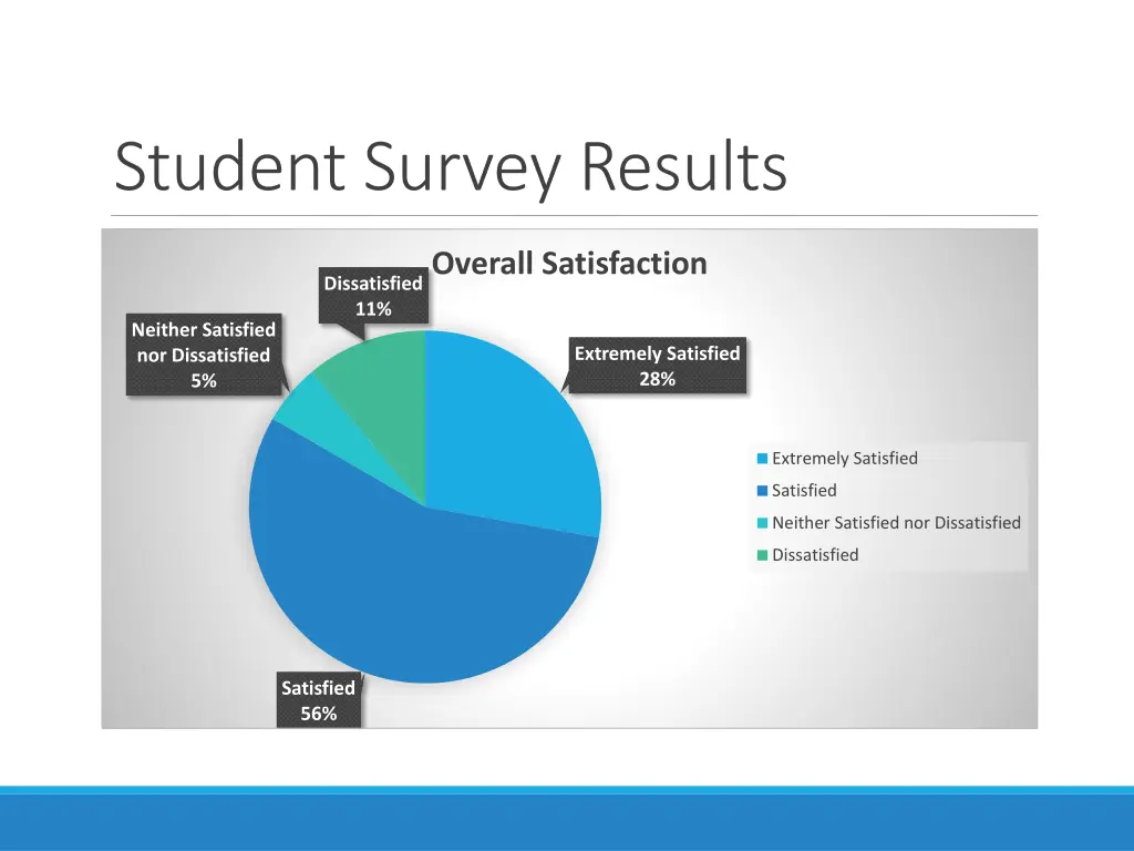 student survey results