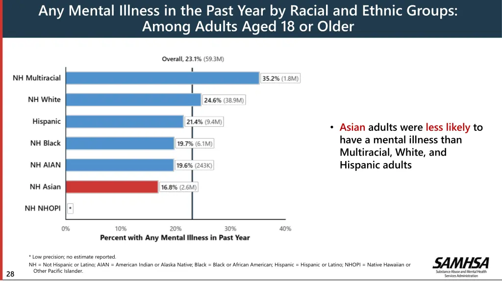 any mental illness in the past year by racial