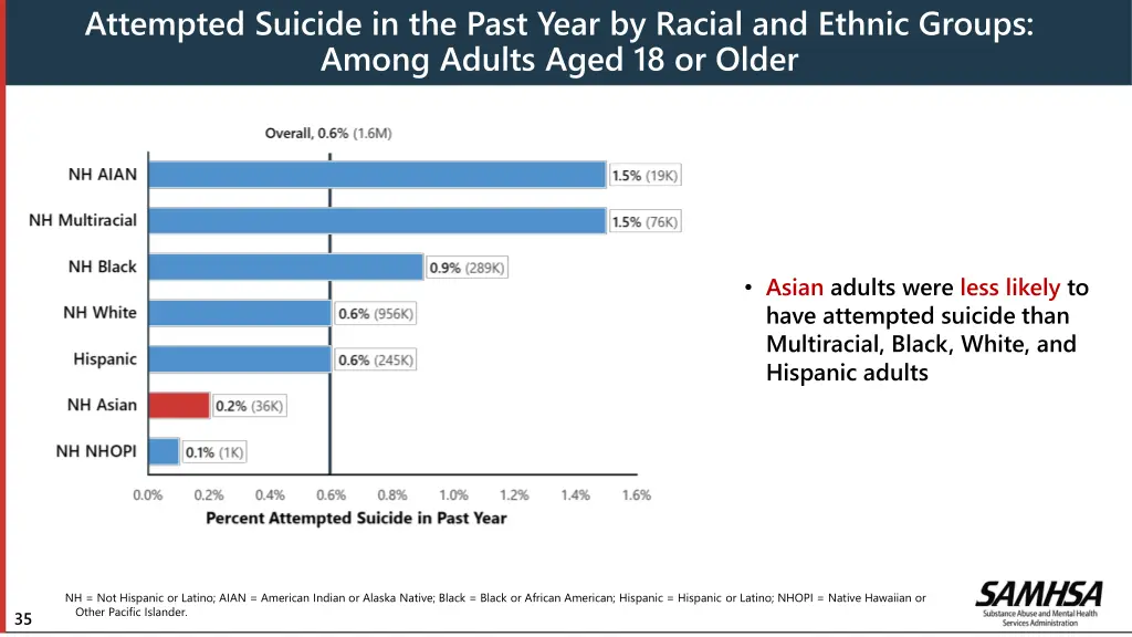 attempted suicide in the past year by racial