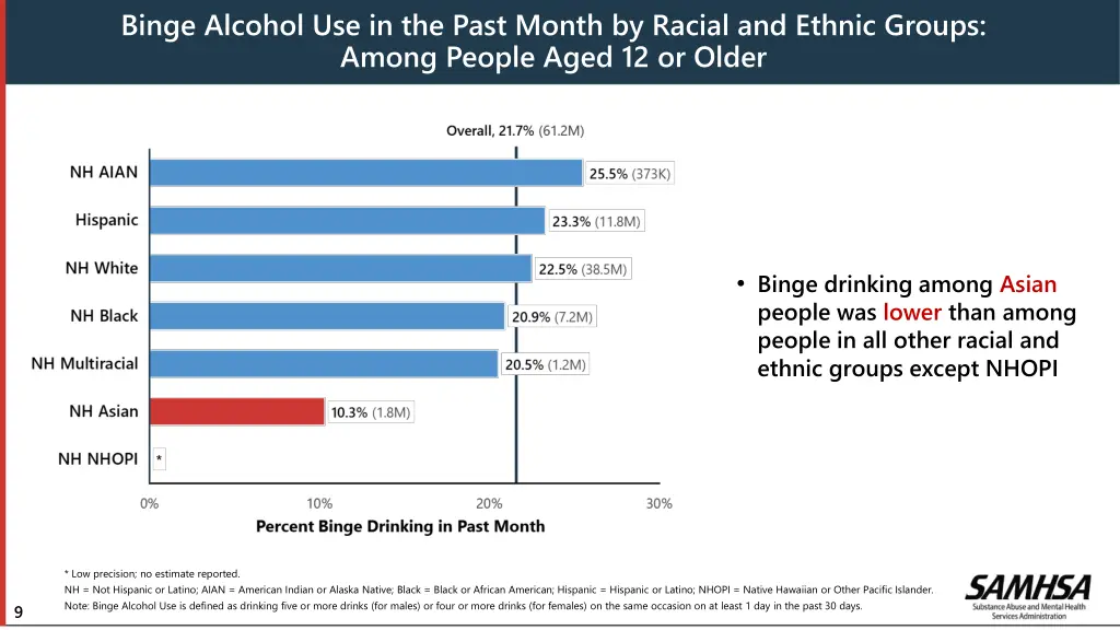 binge alcohol use in the past month by racial