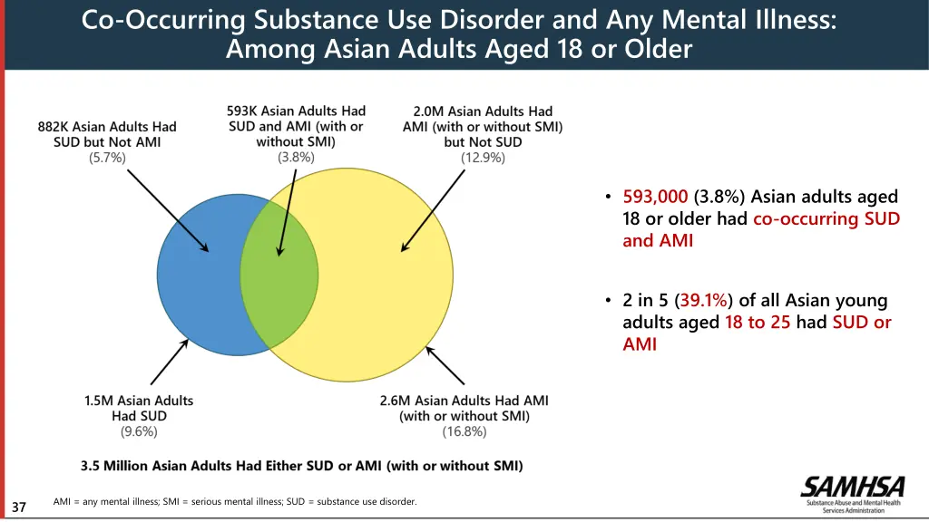 co occurring substance use disorder