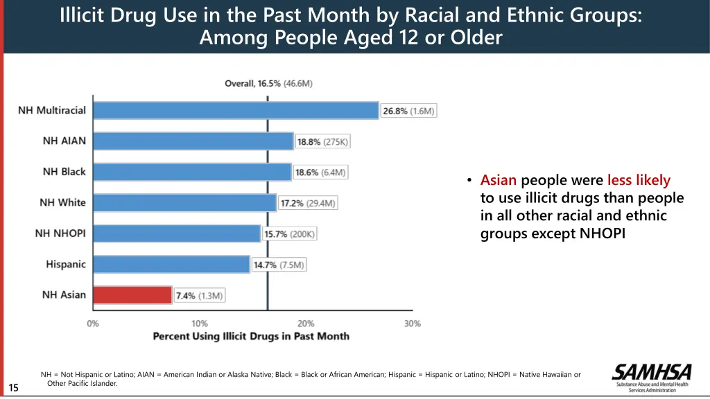 illicit drug use in the past month by racial