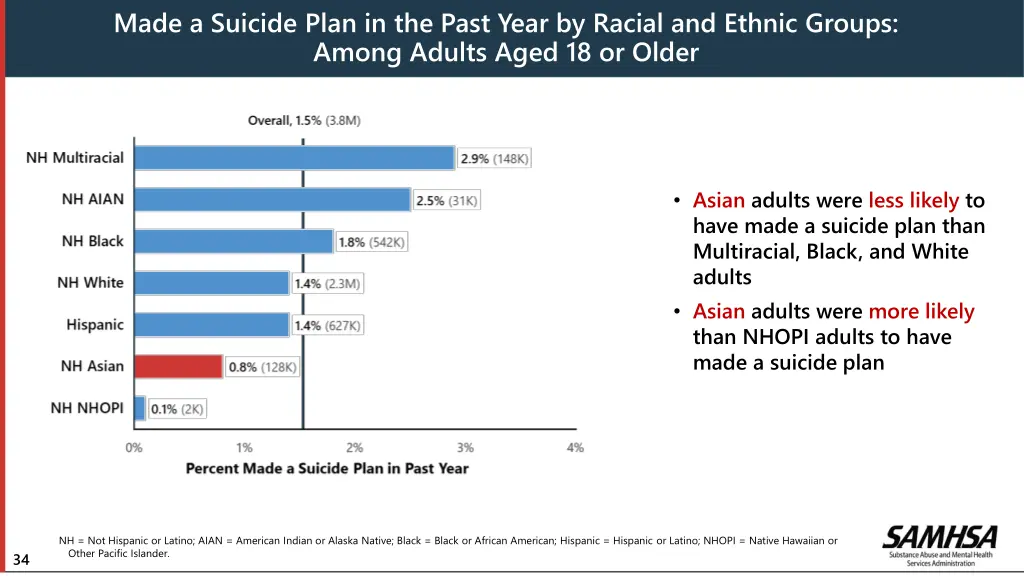 made a suicide plan in the past year by racial