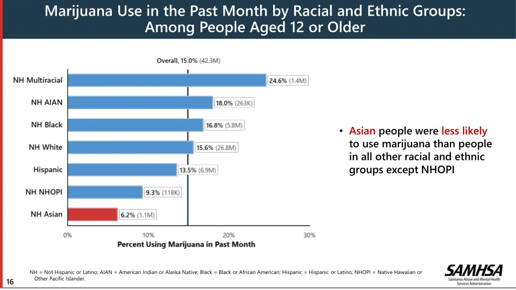 marijuana use in the past month by racial