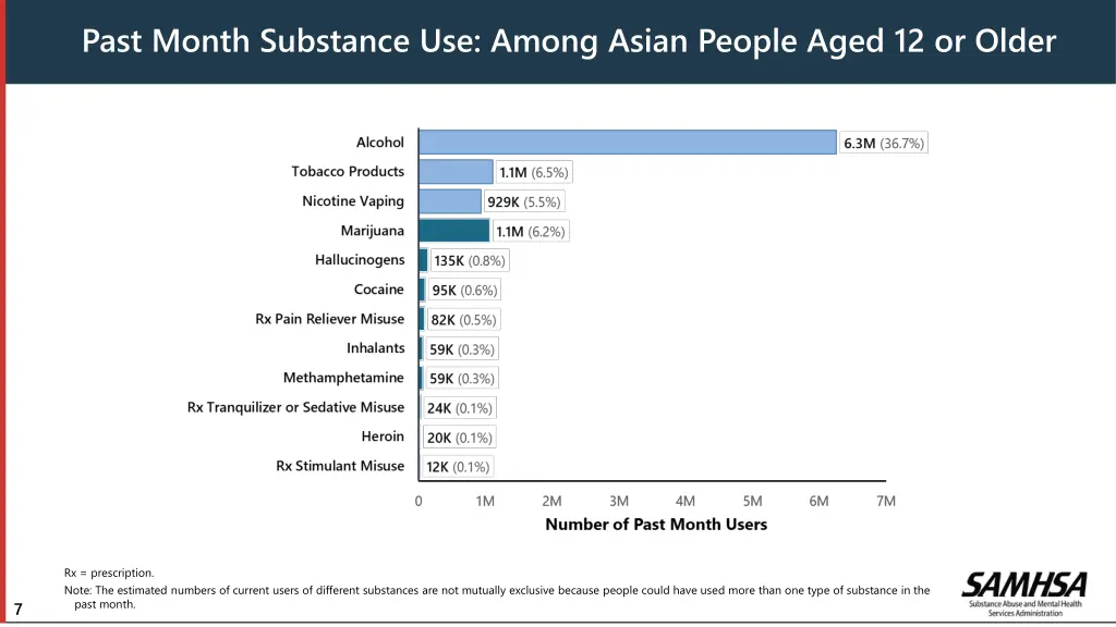 past month substance use among asian people aged