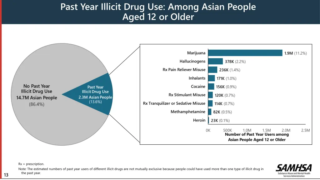 past year illicit drug use among asian people