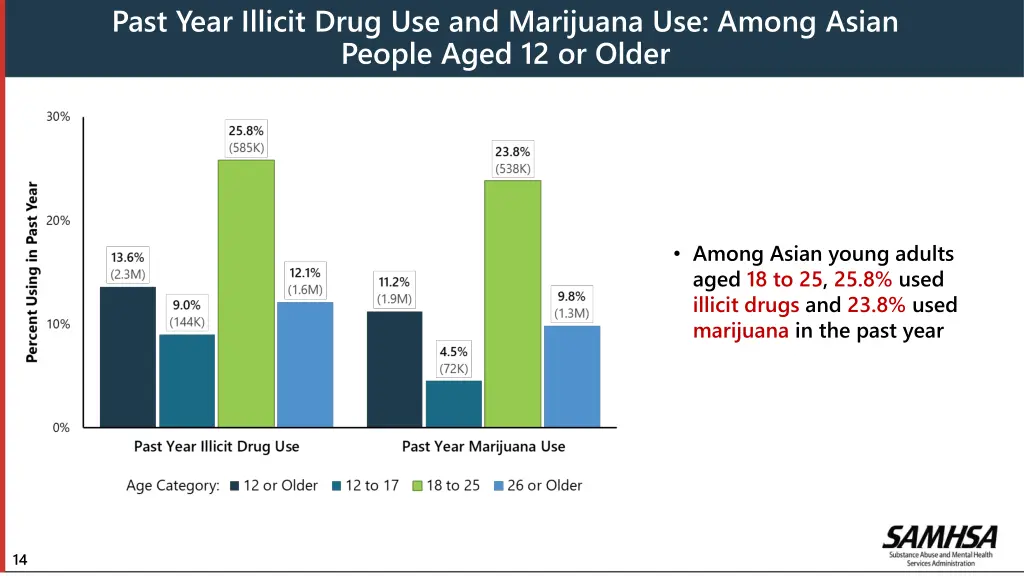 past year illicit drug use and marijuana