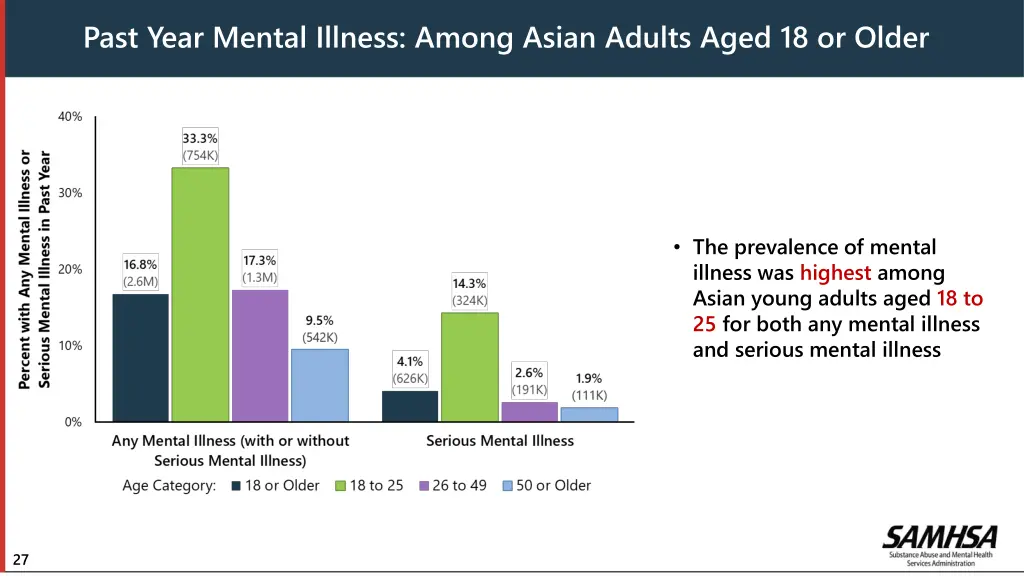 past year mental illness among asian adults aged