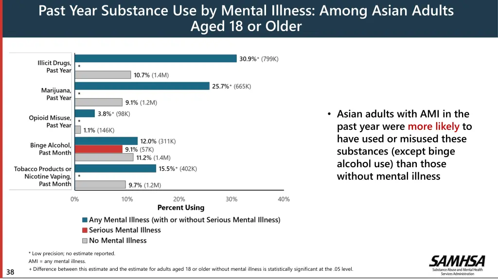 past year substance use by mental illness among