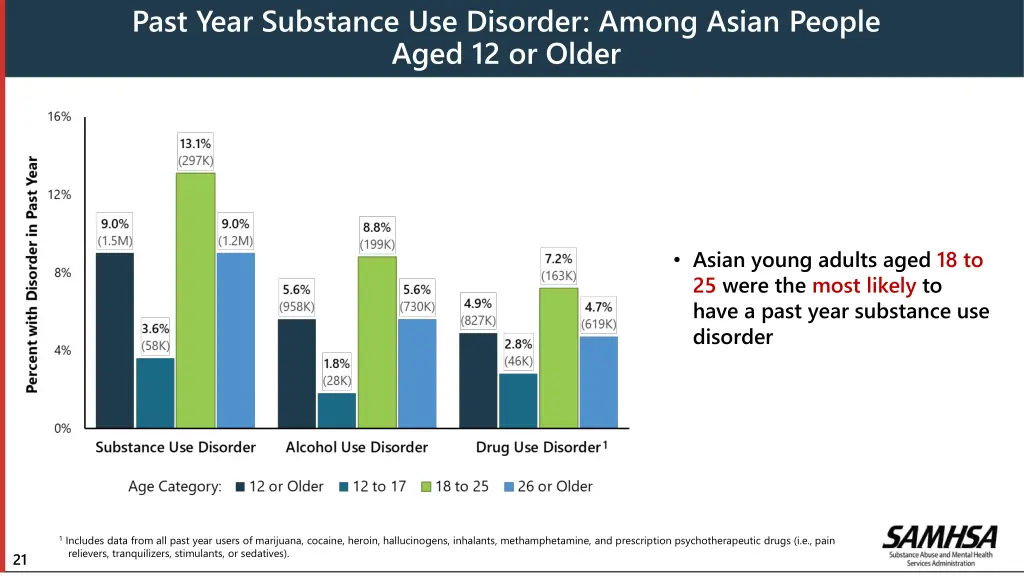 past year substance use disorder among asian