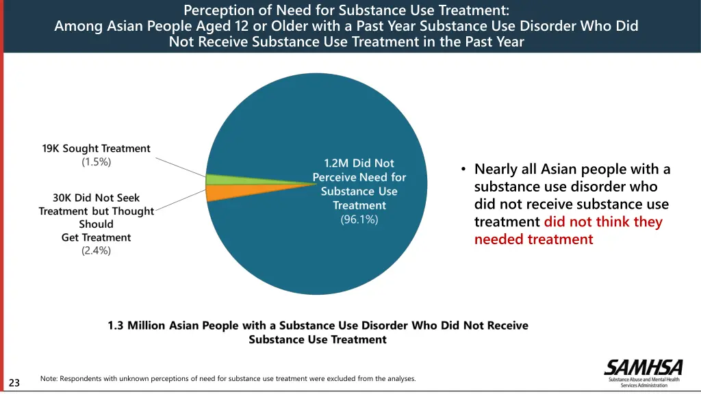 perception of need for substance use treatment