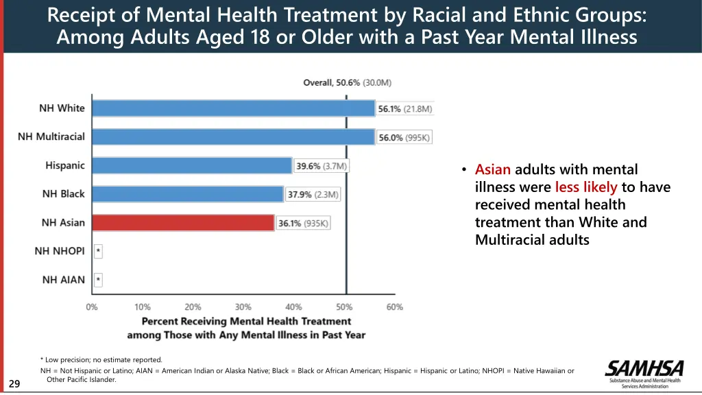 receipt of mental health treatment by racial