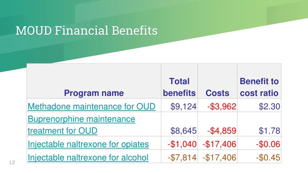 moud financial benefits