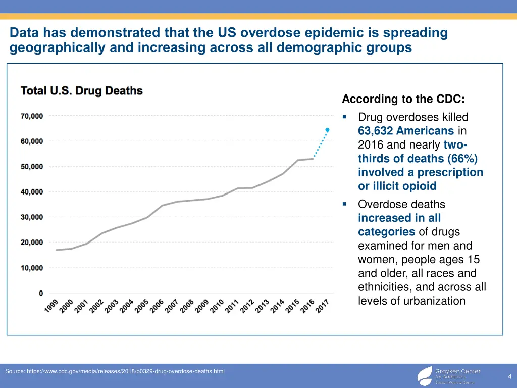 data has demonstrated that the us overdose