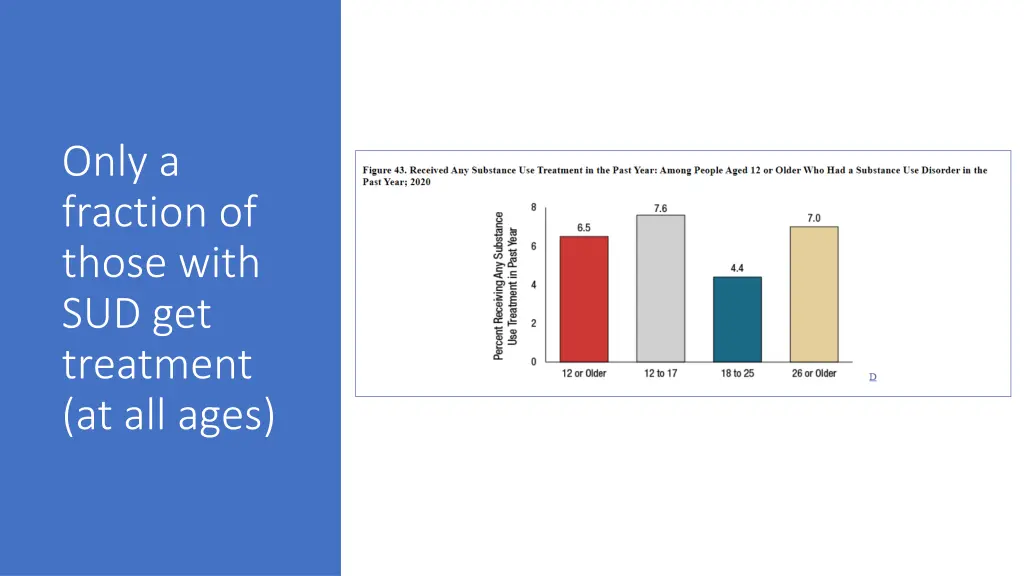 only a fraction of those with sud get treatment