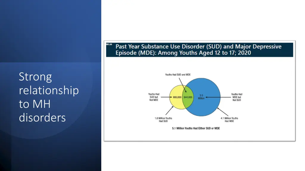 strong relationship to mh disorders 1