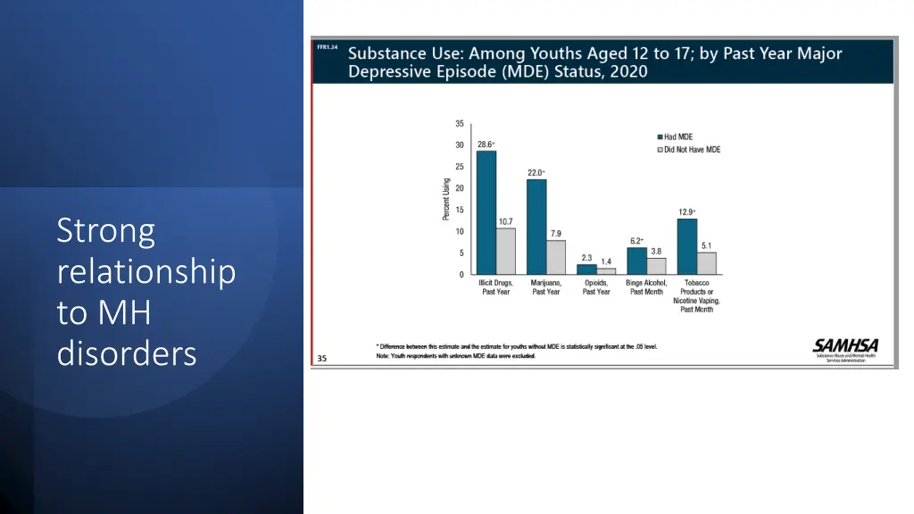 strong relationship to mh disorders