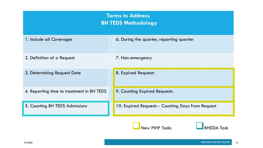 terms to address bh teds methodology