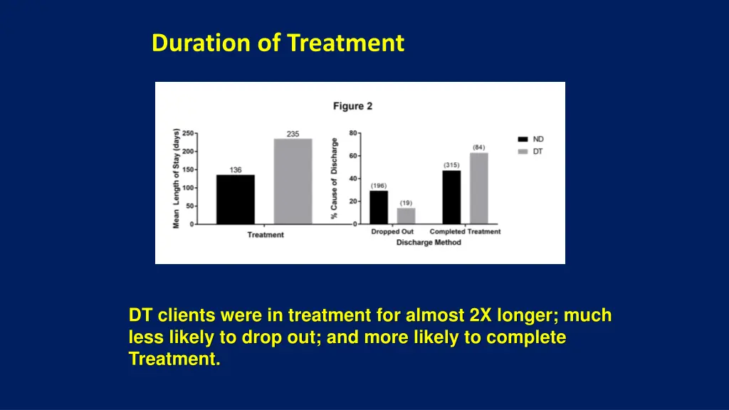 duration of treatment