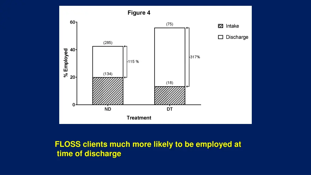 floss clients much more likely to be employed