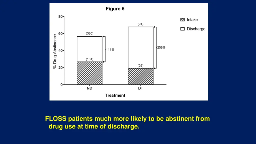 floss patients much more likely to be abstinent