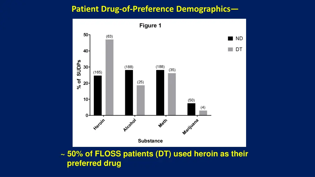 patient drug of preference demographics