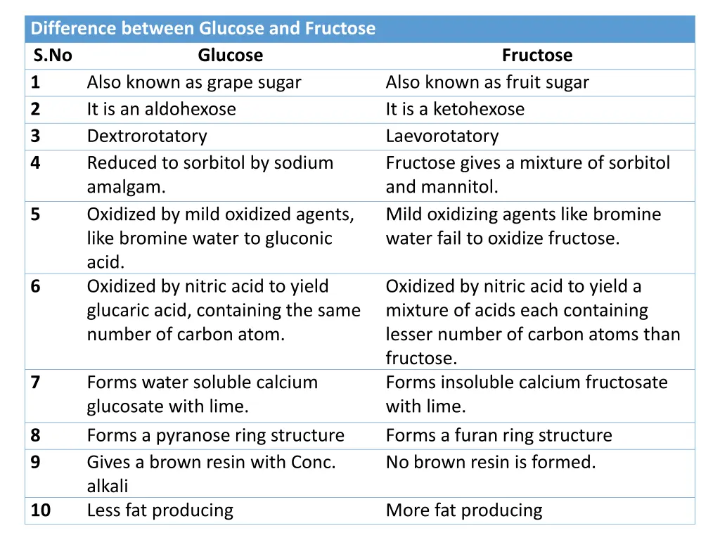 difference between glucose and fructose