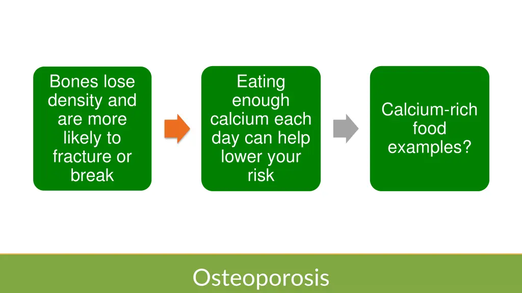 bones lose density and are more likely