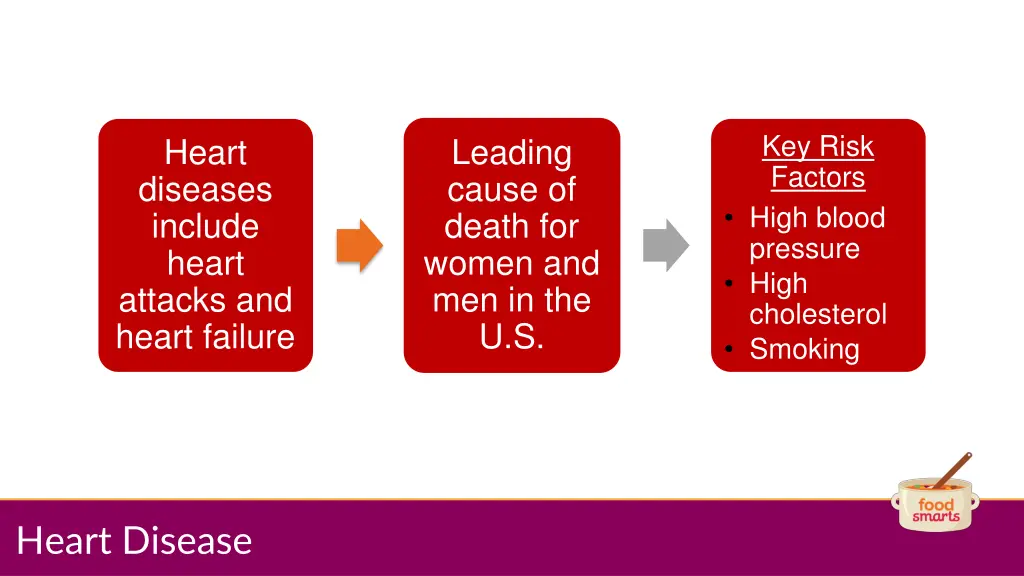 key risk factors high blood pressure high