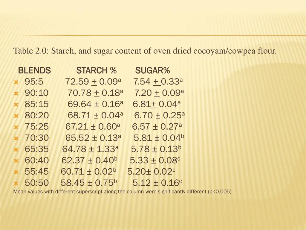 table 2 0 starch and sugar content of oven dried