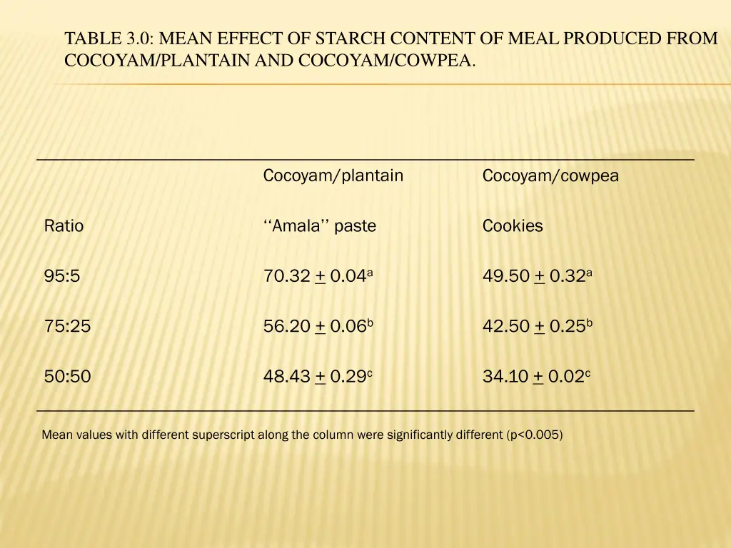 table 3 0 mean effect of starch content of meal