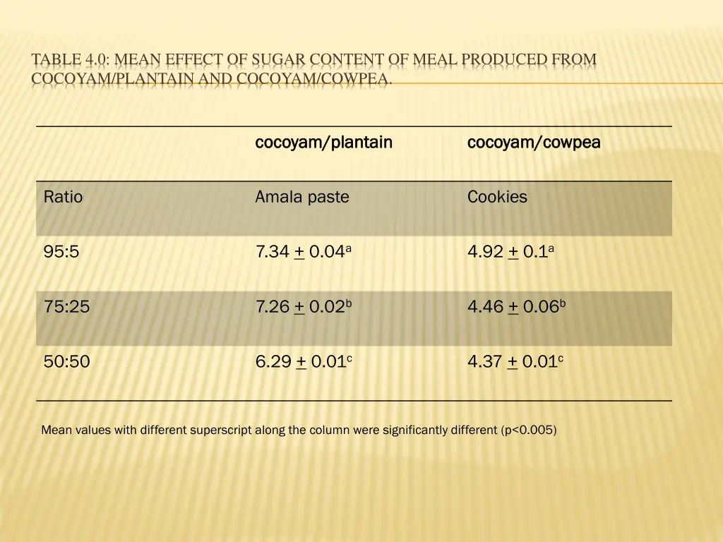 table 4 0 mean effect of sugar content of meal