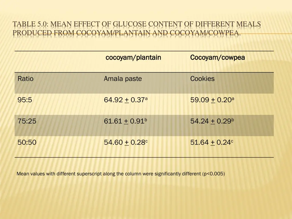 table 5 0 mean effect of glucose content