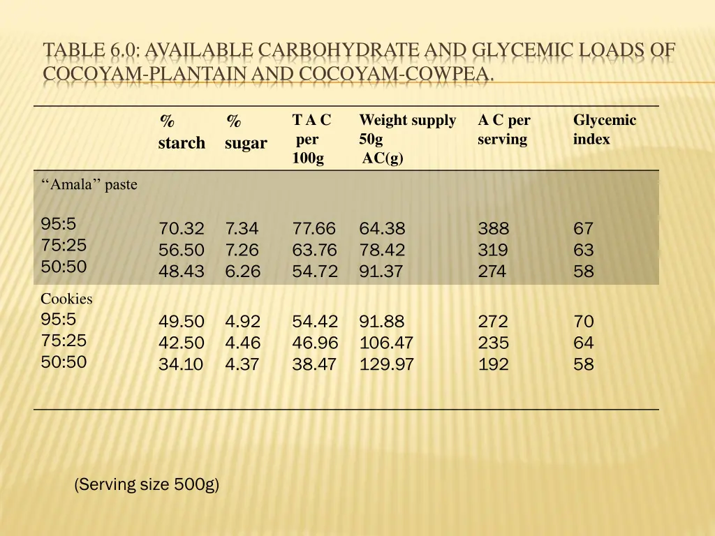 table 6 0 available carbohydrate and glycemic