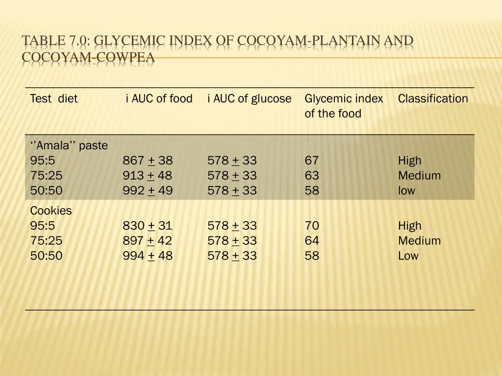 table 7 0 glycemic index of cocoyam plantain