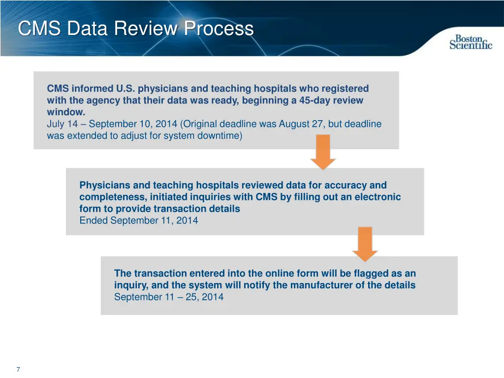 cms data review process