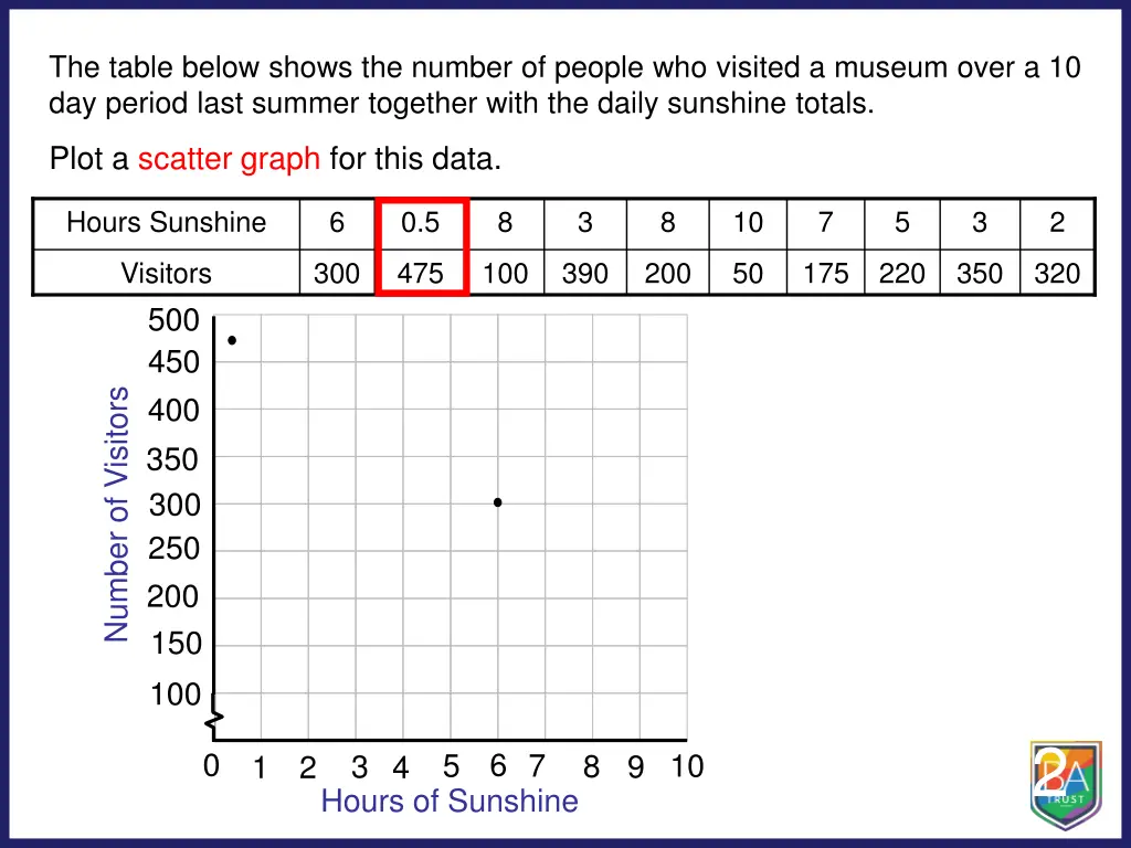 the table below shows the number of people 1